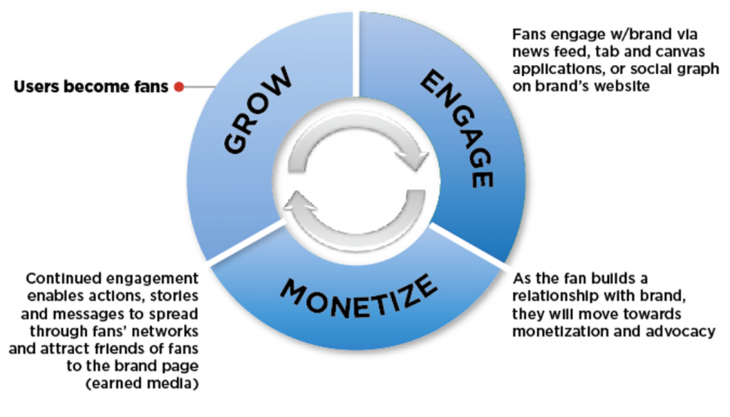 Gow Engage Monetize - Using Analytics to Measure your Social Media ROI