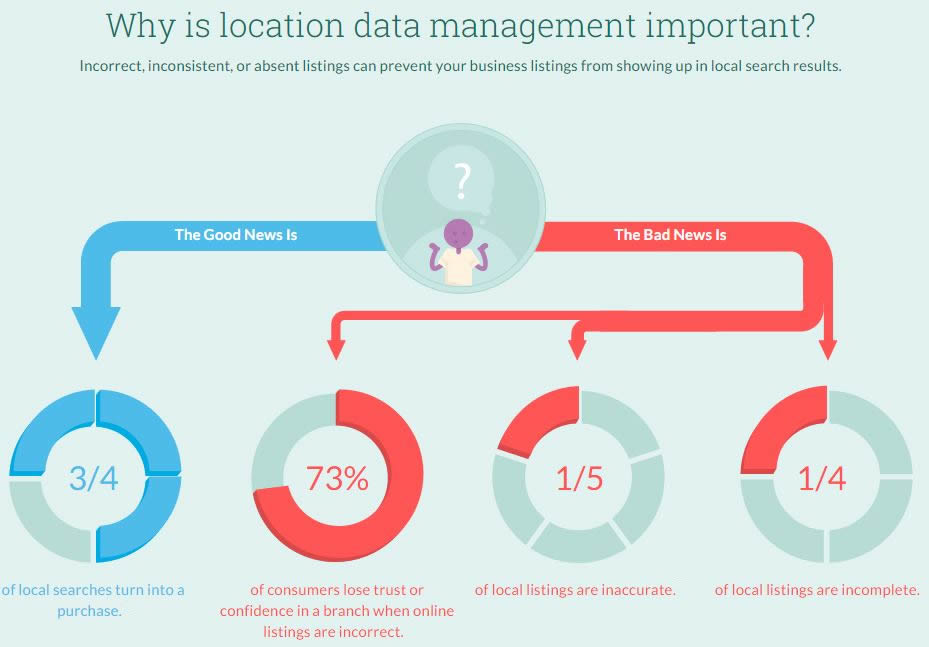 Why is it important to keep your local business data updated